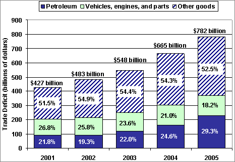Graph showing that from 2001 to 2005 almost half of the U.S. trade deficit in goods is transportation related (petroleum and vehicles, engines, and parts). For more detailed information, see the table below.