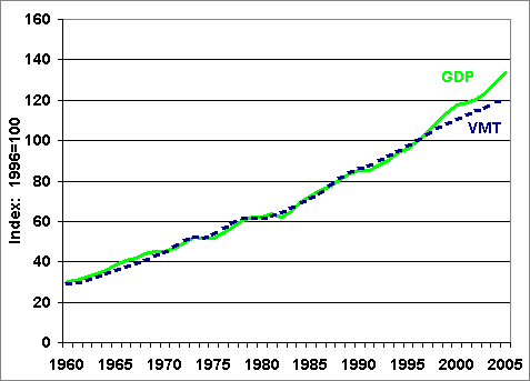 Graph showing the strong relationship between the nation's economy (U.S. gross domestic product) and its travel (highway vehicle miles of travel). For more detailed information, see the table below.