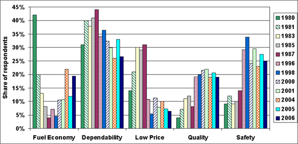 Graph showing the consumer response (for various years from 1980 to 2006) to choosing the most important attribute when purchasing their next vehicle. Attributes include fuel economy, dependability, low price, quality, and safety. For more detailed information, see the table below.