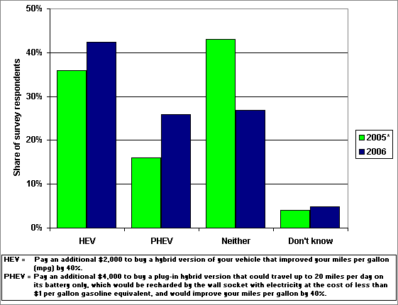 Graph showing survey results of respondents when asked if they would purchase a hybrid or a plug-in hybrid vehicle. For more detailed information, see the table below.