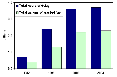 Graph showing the effect delays caused by road congestion have on the amount of gasoline wasted during the last two decades. For more detailed information, see the table below.