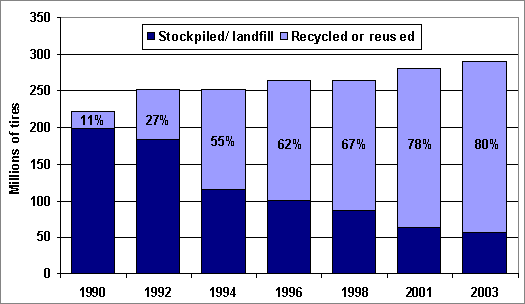 Graph showing the steady increase in the last decade of scrap tire recycling and decrease in scrap tire stockpiles. For more detailed information, see the table below.