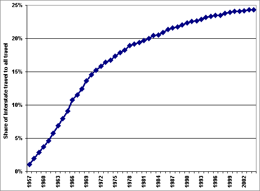 Graph showing the relationship between vehicle miles traveled on an interstate compared to all travel. Currently interstate travel is about one quarter of all vehicle miles traveled. For more detailed information, see the table below.