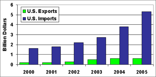 Graph showing the number of automotive parts imported to the U.S. from China and exported from the U.S. to China from 2000 through 2005. For more detailed information, see the table below.