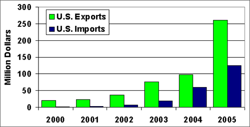 Graph showing the number of motor vehicles imported to the U.S. from China and exported from the U.S. to China from 2000 through 2005. For more detailed information, see the table below.