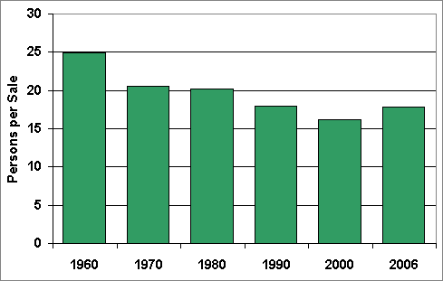 Graph showing trend that the U.S. population is growing at a faster rate than vehicle sales for the first time in over 30 years. For more detailed information, see the table below.