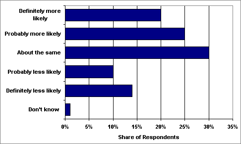 Graph showing survey results when respondents were asked if they were more or less likely to buy a hybrid vehicle now than six months ago. For more detailed information, see the table below.