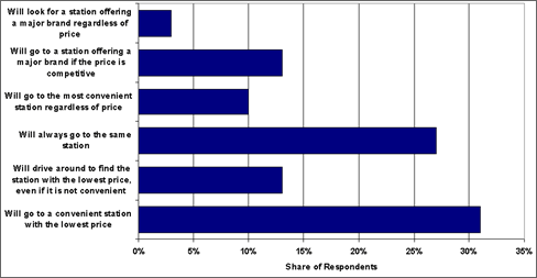 Graph showing the fuel purchasing habits of respondents from a survey taken in July 2006. For more detailed information, see the table below.