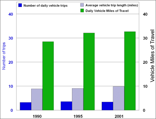 Graph showing the number of daily vehicle trips, the average vehicle trip length (miles), and the daily vehicle miles of travel for the average household in 1990, 1995, and 2001. For more detailed information, see the table below.