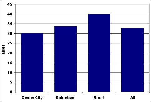 Graph showing the daily miles driven by people living in center city, suburban, and rural areas. For more detailed information, see the table below.