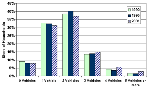 Graph showing the percentage share of households owning zero to five vehicles in 1990, 1995, and 2001. For more detailed information, see the table below.