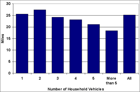 Graph showing the average vehicle miles traveled per day in households with one, two, three, four, five, and more than five vehicles in 2001. For more detailed information, see the table below.