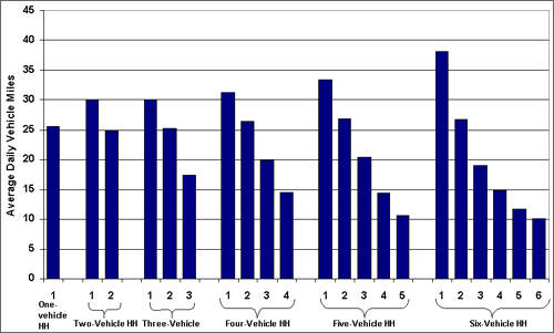 Graph showing the average daily vehicle miles traveled in households with one to six vehicles for each vehicle. For more detailed information, see the table below.