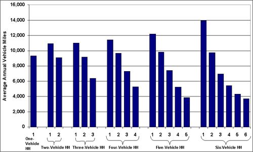 Graph showing the average annual vehicle miles traveled in households with one to six vehicles for each vehicle. For more detailed information, see the table below.