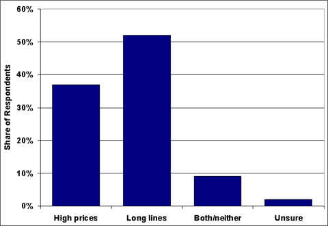 Graph showing the response to a poll (Aug. 2006) asking whether consumers would be more worried about waiting in long lines for gasoline or paying higher prices. For more detailed information, see the table below.