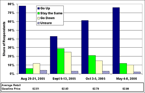 Graph showing response to survey asking consumers in September 2005 and May 2006 if they believed the price of gasoline would increase in the next few months. For more detailed information, see the table below.