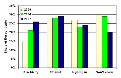 Graph showing consumers' perceptions, gathered in 2000, 2004, and 2007, of the worst fuel to replace gasoline when gasoline is no longer available. For more detailed information, see the table below.