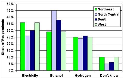 Graph showing consumers response to February 2007 poll when asked if electricity, ethanol, or hydrogen would be the best fuel for personal vehicles if gas was no longer available. For more detailed information, see the table below.