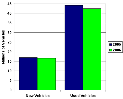Graph showing the sales data for new and used light vehicles in 2005 and 2006. Sales in 2006 for new and used vehicles were slightly down from the previous year. For more detailed information, see the table below.