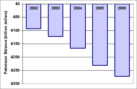 Graph showing the petroleum balance, petroleum exports minus petroleum imports, has been declining since 2002. For more detailed information, see the table below.