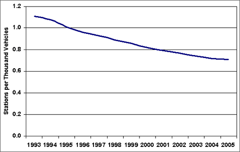 Graph showing the number of refueling stations in relation to the number of vehicles in operation. There has been a decline in the ratio since 1993. For more detailed information, see the table below.