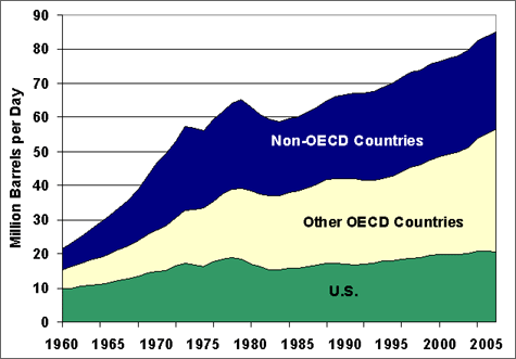 Graph showing the increase of petroleum use by the U.S., other OECD countries, and non-OECD countries from 1960 to 2006. For more detailed information, see the table below.
