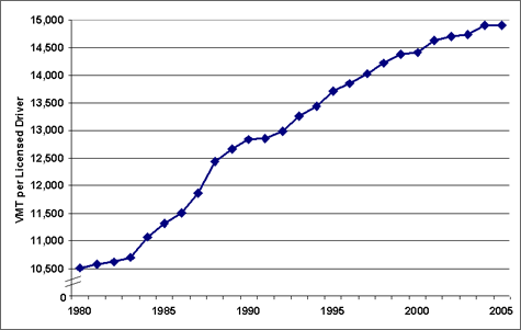Graph showing the number of vehicle miles traveled in the U.S. which have been increasing at a faster rate than the number of drivers. For more detailed information, see the table below.