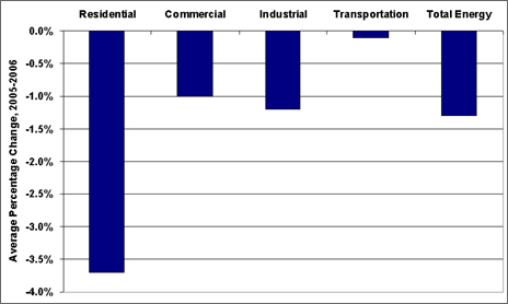 Graph showing the average percentage of change from 2005-2006 in carbon dioxide emissions in the residential, commercial, industrial, and transportation sectors. For more detailed information, see the table below.