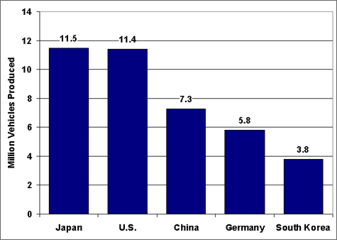 Graph showing the top five vehicle producing countries in 2006. Japan is the leader with a production level of 11.5 million vehicles. For more detailed information, see the table below.