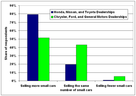 Graph showing small-car sales of Japan 3 dealerships (Honda, Nissan, and Toyota) versus Detroit 3 dealerships (Chrysler, Ford, and General Motors), broken down by which are selling more small cars (Japan 3), which are selling the same number of small cars (Detroit 3), and which are selling fewer small cars (Detroit 3). For more detailed information, see the table below.