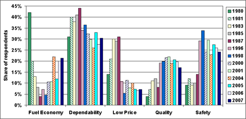 Graph showing the responses to a survey taken in August 2007 asking what the most important attribute was in the selection of a vehicle. Responses to the question are also indicated for surveys taken in past years. For more detailed information, see the table below.