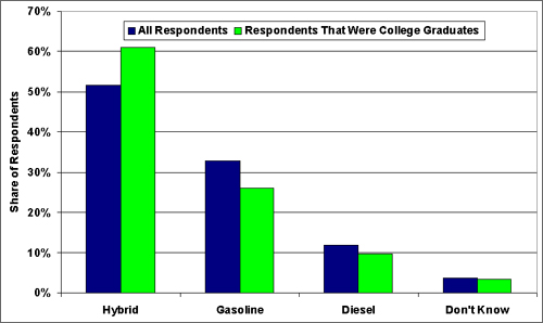 Graph showing results from an August 2007 survey when respondents were asked what type of car: gasoline, diesel, or hybird they would choose for their next car. Over half of the respondents indicated they would purchase a hybrid. For more detailed information, see the table below.