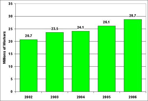 Graph showing the increase of teleworkers (those working at least one day per month from home) from 2002 to 2006. There were 8 million more workers in 2006. For more detailed information, see the table below.