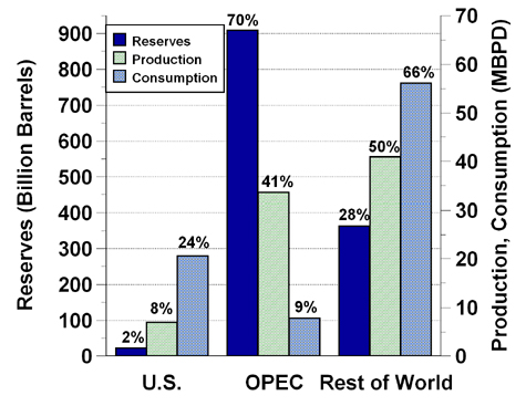 Graph showing the world oil reserves, production, and consumption in 2006 for the US, OPEC, and the rest of the world. For more detailed information, see the table below.
