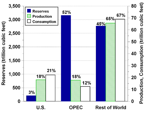 Graph showing the world natural gas reserves, production, and consumption in 2005 for the US, OPEC, and the rest of the world. For more detailed information, see the table below.