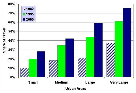 Graph showing various traffic congestion percentages in small, medium, large, and very large urban areas during peak travel hours in 1982, 1995, and 2005. For more detailed information, see the table below.