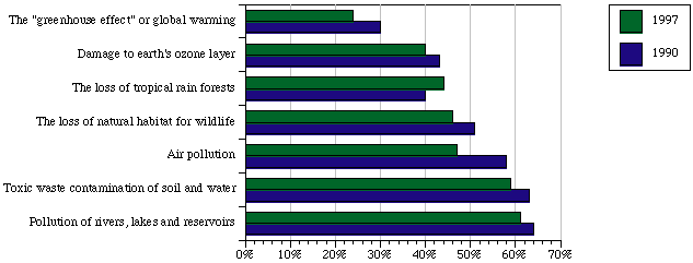 Graph showing percent of Americans that worry a great deal about selected environmental problems, 1990 and 1997