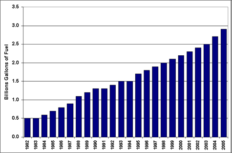 Graph showing billions of gallons wasted due to traffic congestion for the years 1982 through 2005. For more detailed information, see the table below.