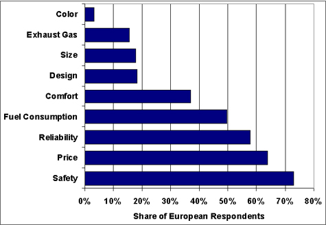 Graph showing responses to a European survey when consumers were asked what their priorities were when purchasing a new car. Half of the respondents said that fuel consumption was a priority. For more detailed information, see the table below.