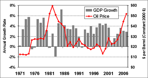 Graph showing the relation between U.S. economic growth (gross domestic product) and the price of oil from 1971 to 2006. The chart indicates that the latest rise in oil prices (2002-2006) has not affected the GDP has it has in the past. For more detailed information, see the table below.