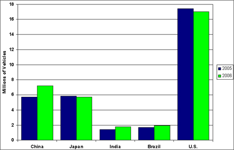 Graph showing the vehicle sales in 2005 and 2006 for China, Japan, India, Brazil, and the U.S. China is the second largest in vehicle sales after the U.S. For more detailed information, see the table below.