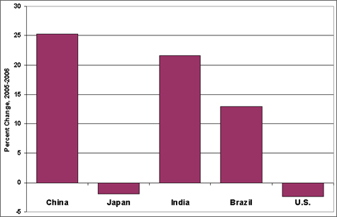 Graph showing the percentage changes of vehicle sales in 2005-2006 for China, Japan, India, Brazil, and the U.S. The percentage change for China from 2005 to 2006 is an increase of 25.3% while the U.S. and Japan have decreased during the same time period. For more detailed information, see the table below.