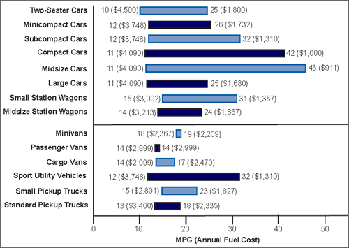 Graph showing the lowest and highest fuel economy for each vehicle class, along with the lowest and highest annual fuel cost for the 2008 model year. For more detailed information, see the table below.