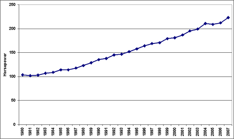 Graph showing the average horsepower of light duty cars and trucks from 1980 to 2007. For more detailed information, see the table below.