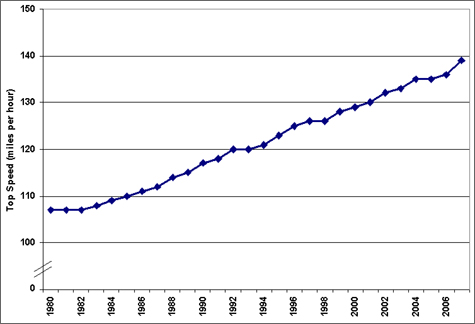 Graph showing the average top speed for light duty cars and trucks from 1980 to 2007. For more detailed information, see the table below.