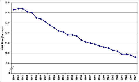 Graph showing the average 0-60 times for light duty cars and trucks from 1980 to 2007. For more detailed information, see the table below.