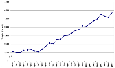 Graph showing the average weight for light duty cars and trucks from 1980 to 2007.