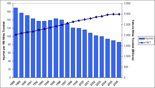 Graph showing injuries per 100 million vehicle miles traveled and vehicle miles traveled from 1988 to 2006. While vehicle miles traveled has increased over time the rate of injuries and fatalities has decreased. For more detailed information, see the table below.
