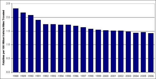 Graph showing number of fatalities per 100 million vehicle miles traveled from 1988 to 2006. For more detailed information, see the table below.