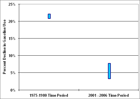 Graph showing that doubling the price of gasoline during the period 1975-1980 led to a 21-22% decline in gasoline use while a doubling during the period 2001-2006 produced a usage decline of only 3.4-7.7%. For more detailed information, see the table below.